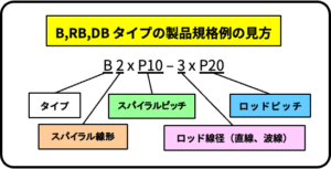 B,RB,DBタイプの製品規格例の見方